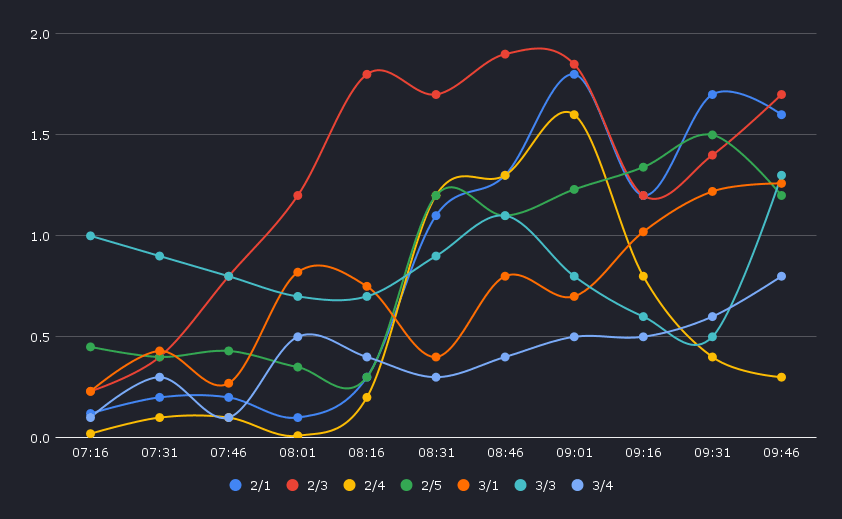 Chart showing the average transaction duration for QuestDB on a given day