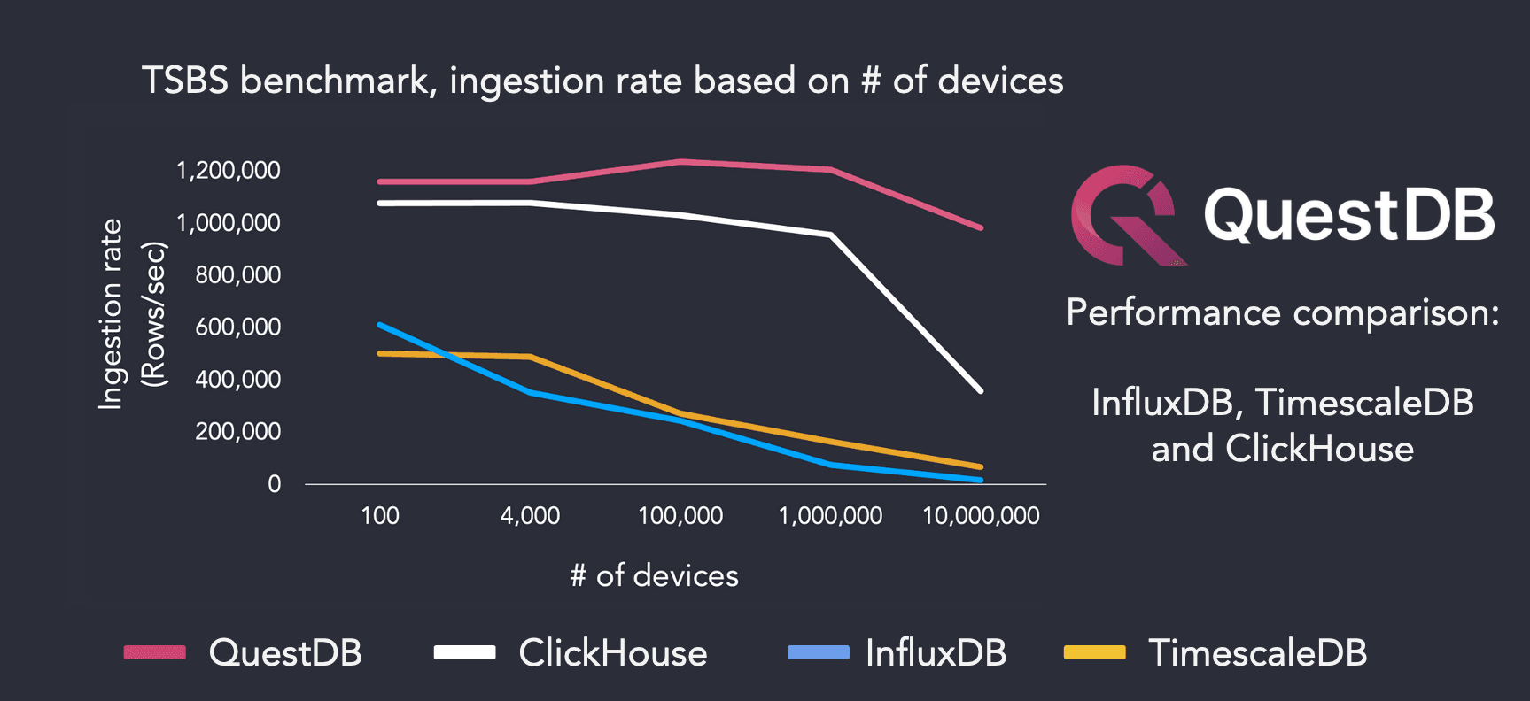 A chart comparing the maximum throughput of four database systems, showing QuestDB hitting ingestion limits with less resources than other systems